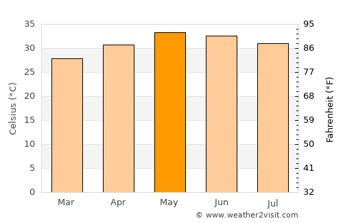 Ponneri average temperature in May