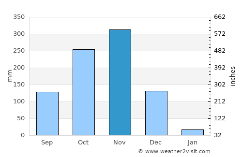 Ponneri average rain in November