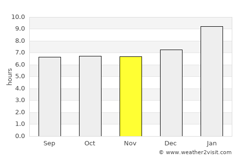 Ponneri average rain in November