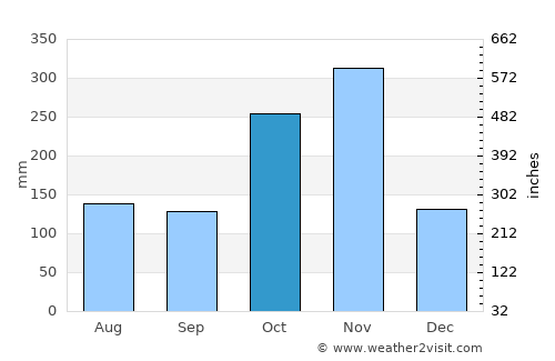 Ponneri average rain in October