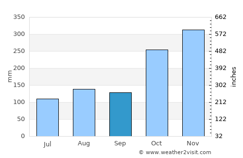 Ponneri average rain in September