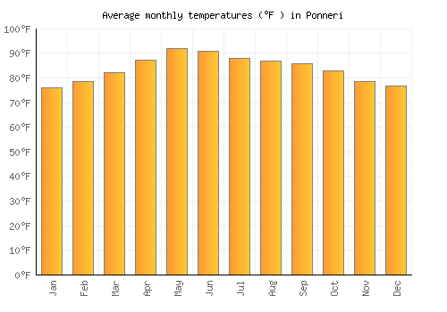 Ponneri average temperature chart (Fahrenheit)