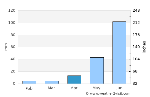 Ponnur average rain in April