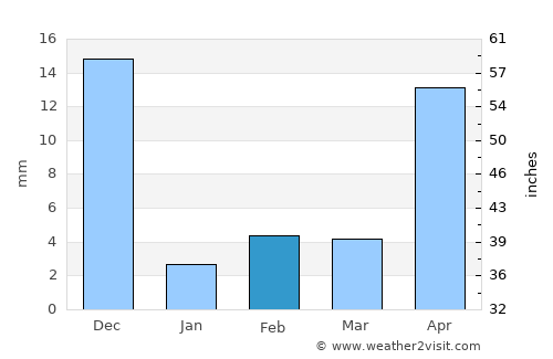 Ponnur average rain in February