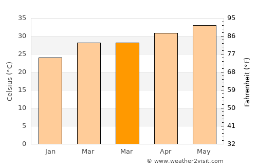 Ponnur average temperature in March