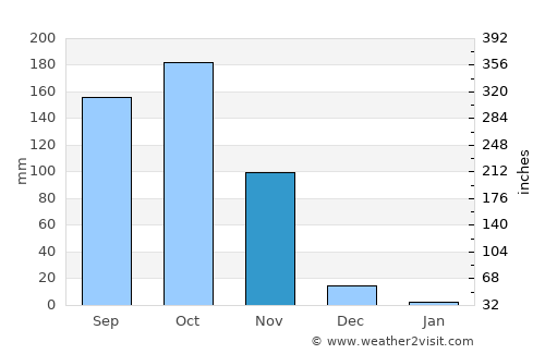 Ponnur average rain in November