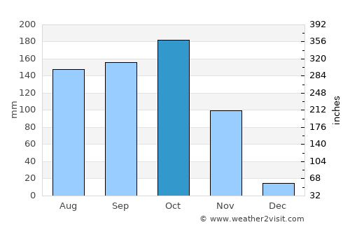 Ponnur average rain in October