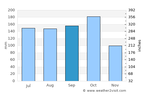 Ponnur average rain in September