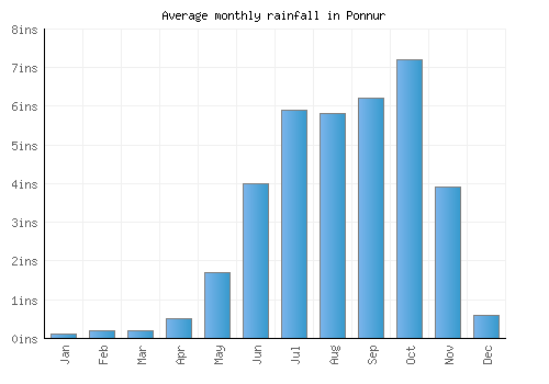 Ponnur monthly rainfall chart (inches)