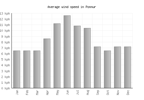 Ponnur average winspeed by month (km/h)