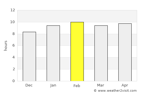 Ponnūru average rain in February