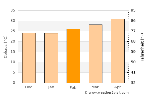 Ponnūru average temperature in February