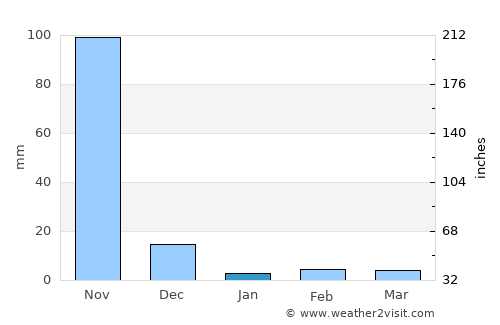 Ponnūru average rain in January
