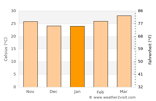 Ponnūru average temperature in January