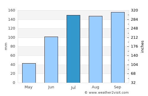 Ponnūru average rain in July