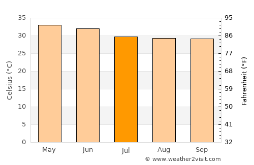 Ponnūru average temperature in July