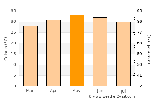 Ponnūru average temperature in May