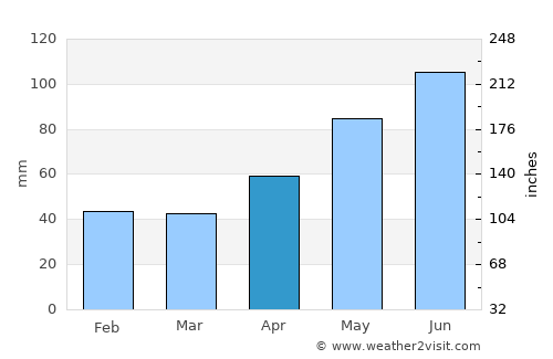 Ponoarele average rain in April