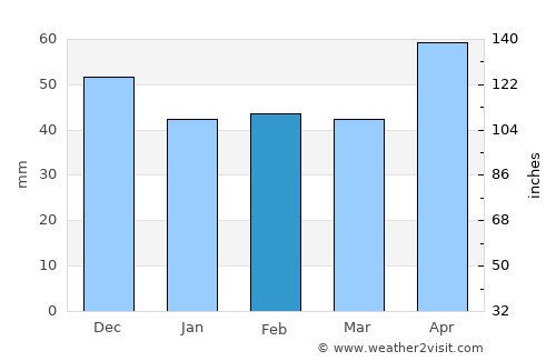 Ponoarele average rain in February