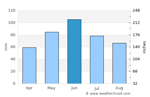 Ponoarele average rain in June