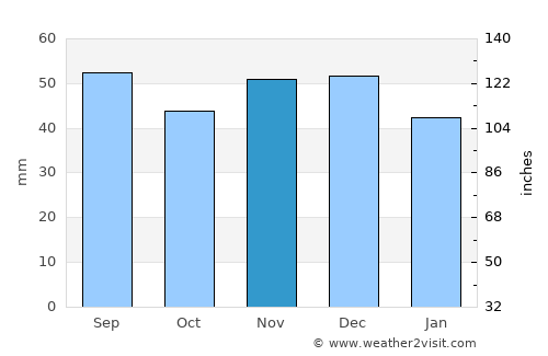 Ponoarele average rain in November