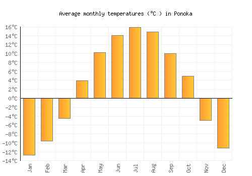Ponoka average temperature chart (Celsius)
