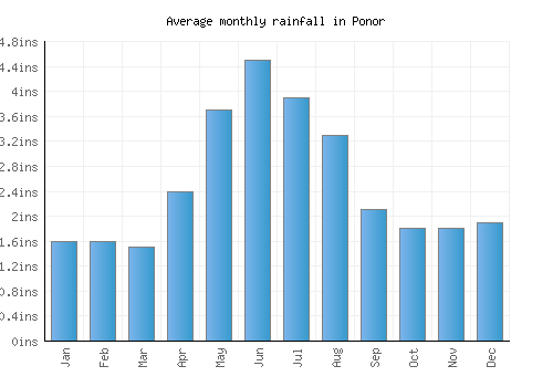 Ponor monthly rainfall chart (inches)