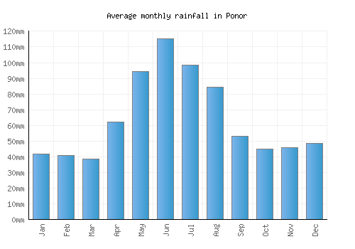 Ponor monthly rainfall chart (mm)