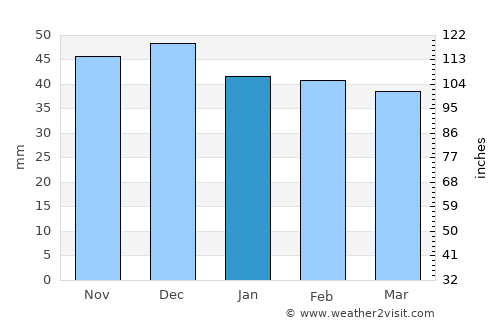 Ponor average rain in January