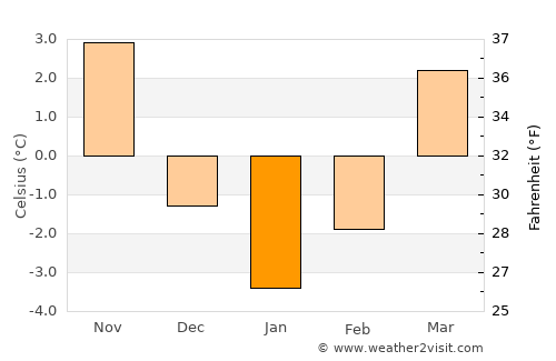 Ponor average temperature in January