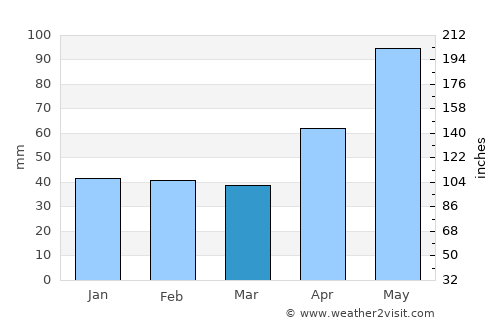 Ponor average rain in March