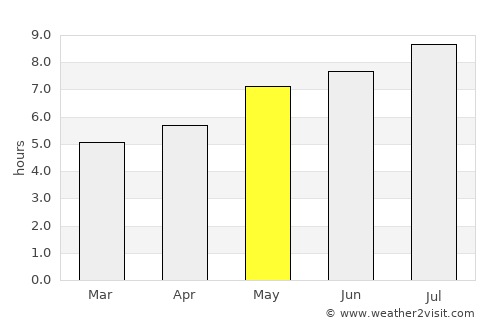 Ponor average rain in May