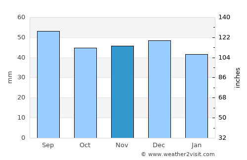 Ponor average rain in November