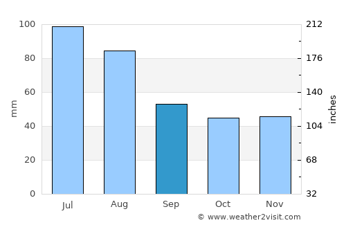 Ponor average rain in September
