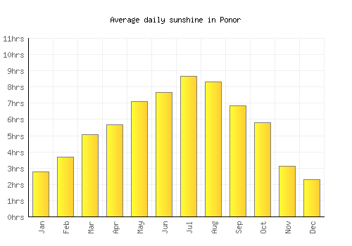Ponor average daily sunshine chart