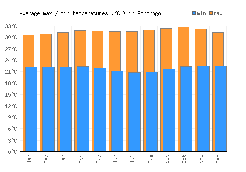 Ponorogo average minimum / maximum temperatures (Celsius)