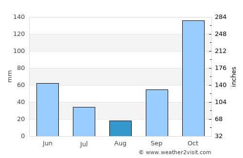 Ponorogo average rain in August