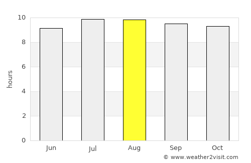 Ponorogo average rain in August