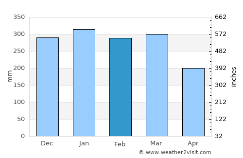 Ponorogo average rain in February