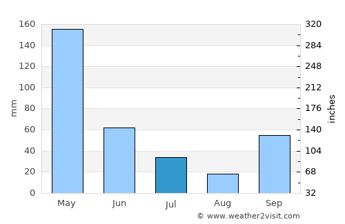 Ponorogo average rain in July