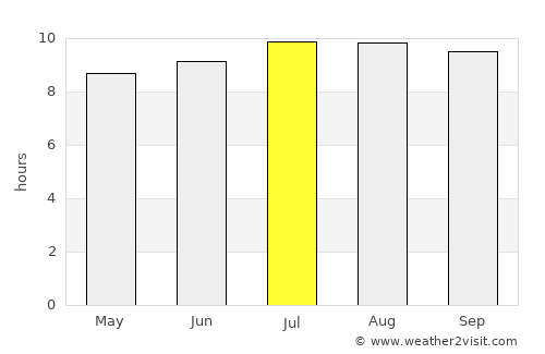 Ponorogo average rain in July