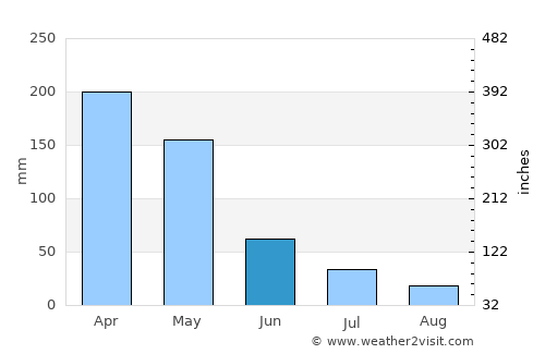 Ponorogo average rain in June