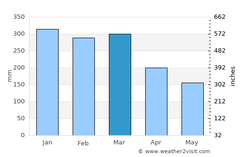 Ponorogo average rain in March