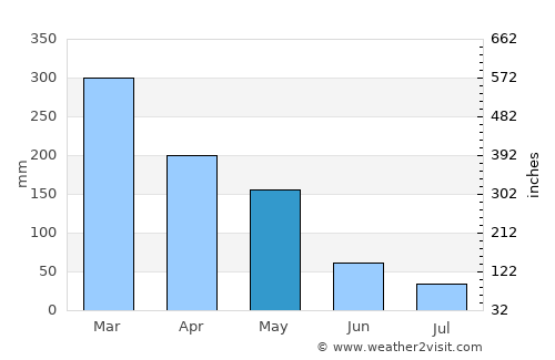 Ponorogo average rain in May