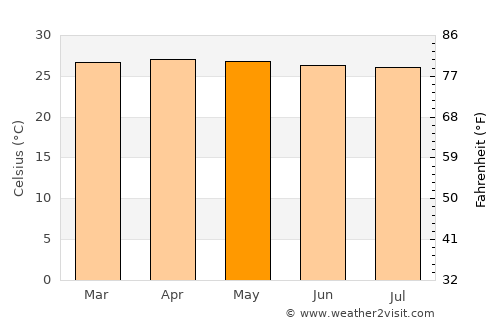 Ponorogo average temperature in May