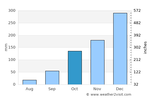 Ponorogo average rain in October