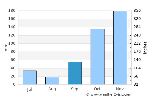 Ponorogo average rain in September