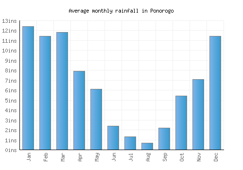 Ponorogo monthly rainfall chart (inches)