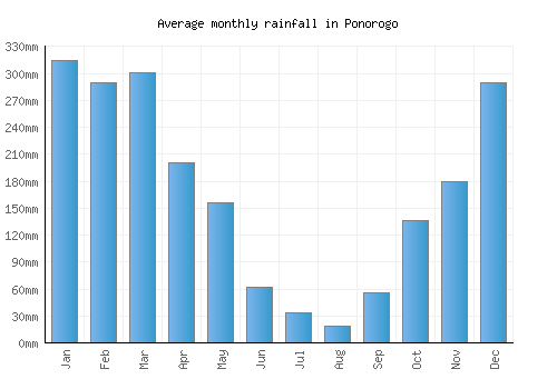 Ponorogo monthly rainfall chart (mm)