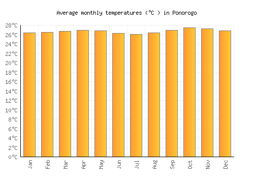 Ponorogo average temperature chart (Celsius)